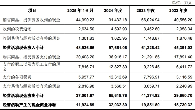 三瑞智能2.png 三瑞智能募9.87亿首日涨273% 过会被问增长可持续性