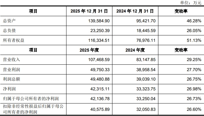 三瑞智能3.png 三瑞智能募9.87亿首日涨273% 过会被问增长可持续性