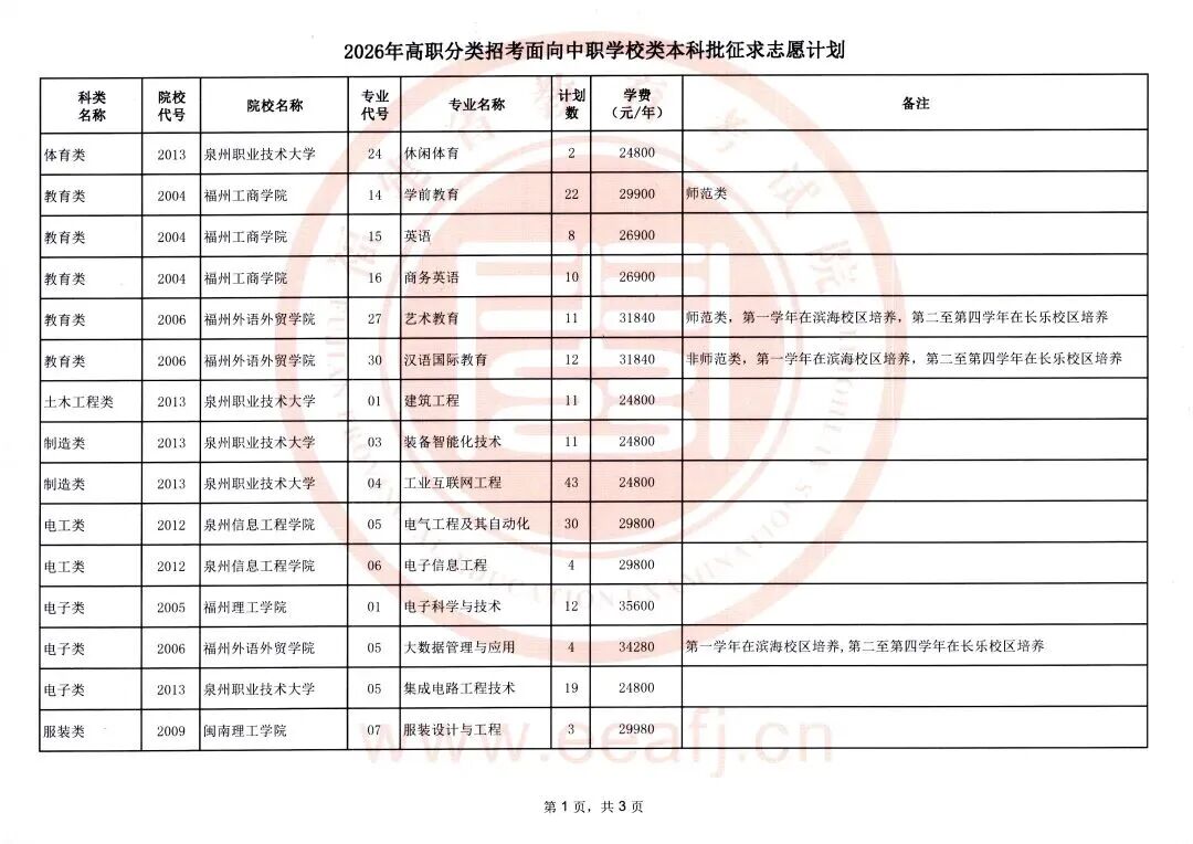 2026年福建省高职分类招考面向中职学校类本科批征求志愿通告