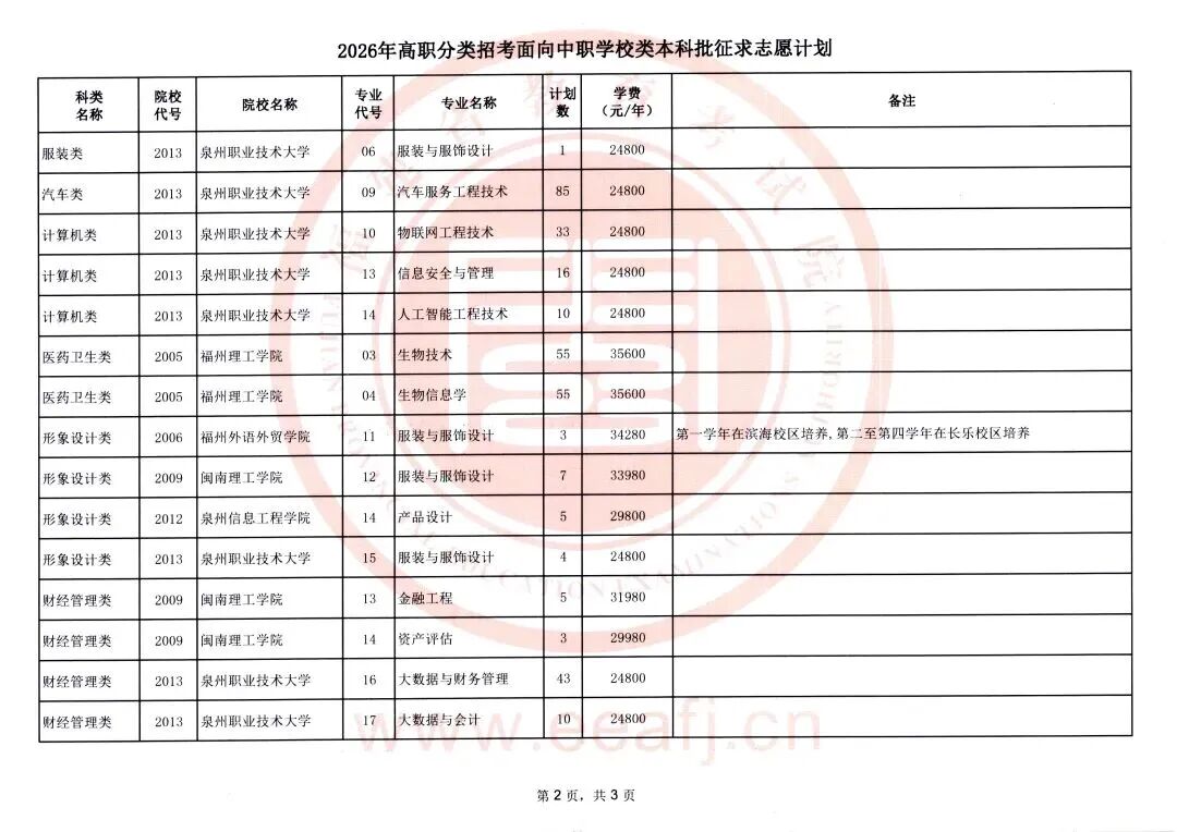 2026年福建省高职分类招考面向中职学校类本科批征求志愿通告