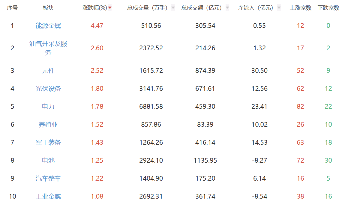 收评:创业板指涨0.8% 能源金属板块表现抢眼