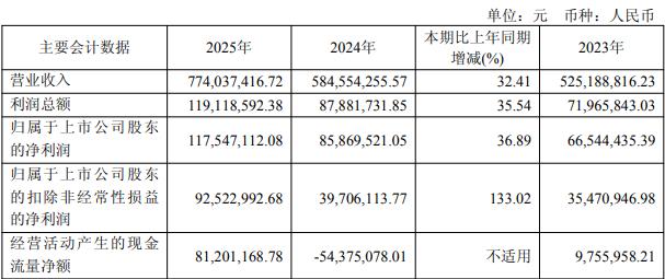 骄成超声拟不超13.4亿定增 近10个月两股东套现3.3亿