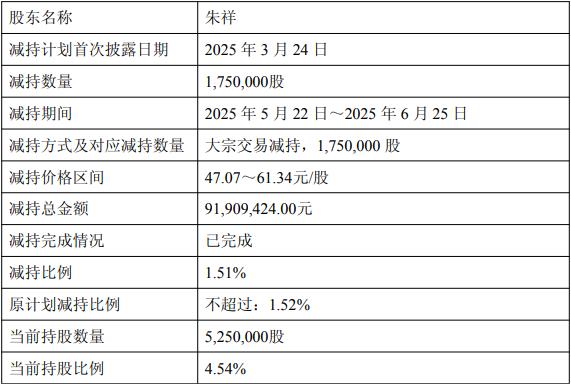 骄成超声拟不超13.4亿定增 近10个月两股东套现3.3亿