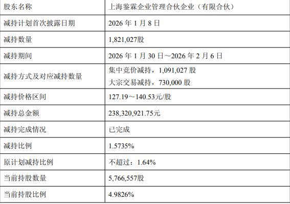 骄成超声拟不超13.4亿定增 近10个月两股东套现3.3亿