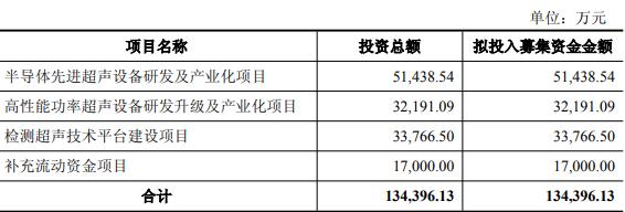 骄成超声拟不超13.4亿定增 近10个月两股东套现3.3亿