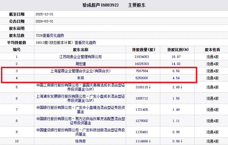 骄成超声拟不超13.4亿定增 近10个月两股东套现3.3亿