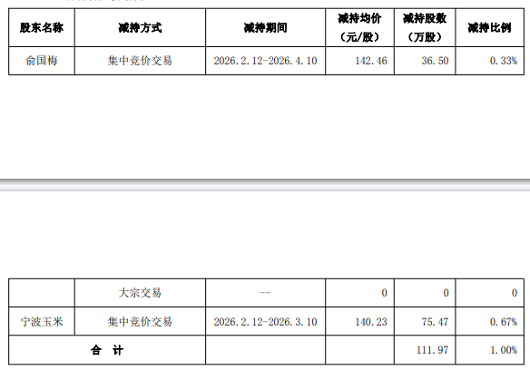 恒帅股份实控人方套现1.58亿减持结束 A股共募7.4亿