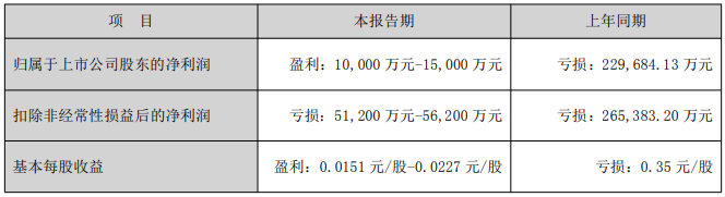 东方盛虹拟133亿投资产业链 扣非连亏有息负债1437亿