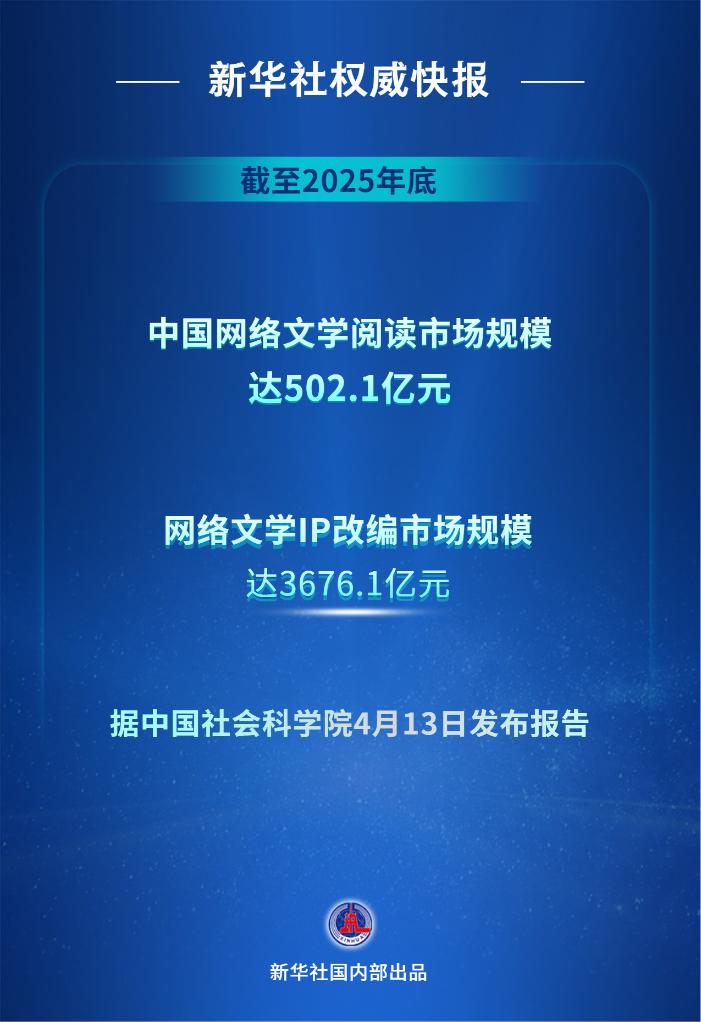 新华社权威快报丨中国网络文学阅读市场规模达502.1亿元