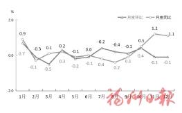2025年福州市国民经济和社会发展统计公报 2025年福州市国民经济和社会发展统计公报