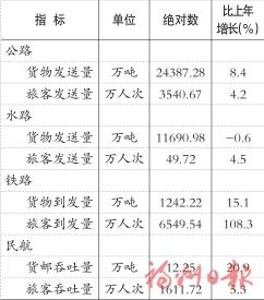 2025年福州市国民经济和社会发展统计公报 2025年福州市国民经济和社会发展统计公报