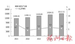 2025年福州市国民经济和社会发展统计公报 2025年福州市国民经济和社会发展统计公报