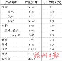 2025年福州市国民经济和社会发展统计公报 2025年福州市国民经济和社会发展统计公报