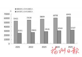 2025年福州市国民经济和社会发展统计公报 2025年福州市国民经济和社会发展统计公报