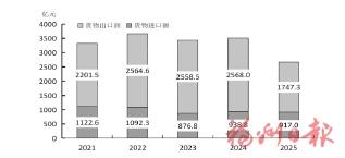 2025年福州市国民经济和社会发展统计公报 2025年福州市国民经济和社会发展统计公报