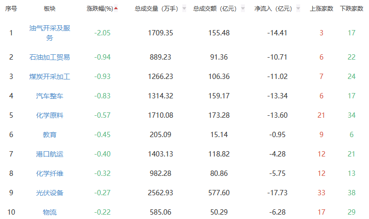 收评：A股三大指数今日集体上涨 沪指涨0.95%