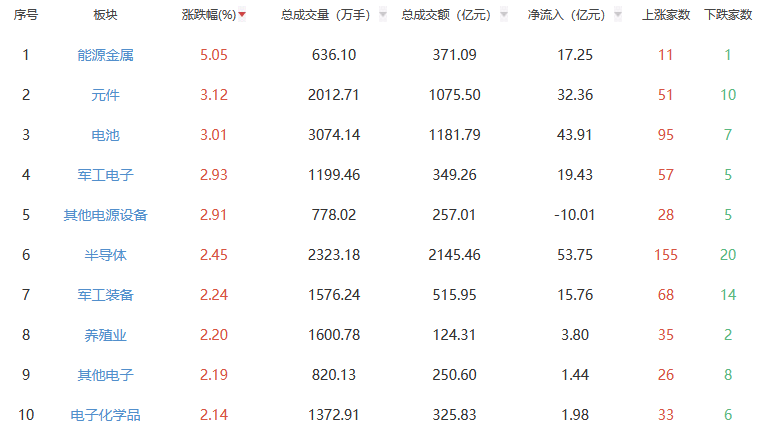 收评：A股三大指数今日集体上涨 沪指涨0.95%