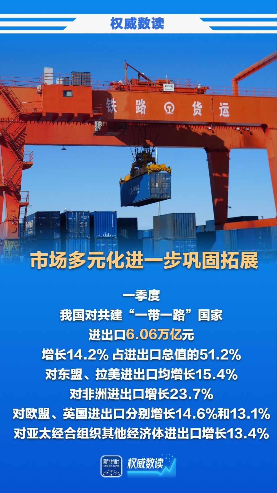 创历史新高!一季度我国进出口首超11万亿元