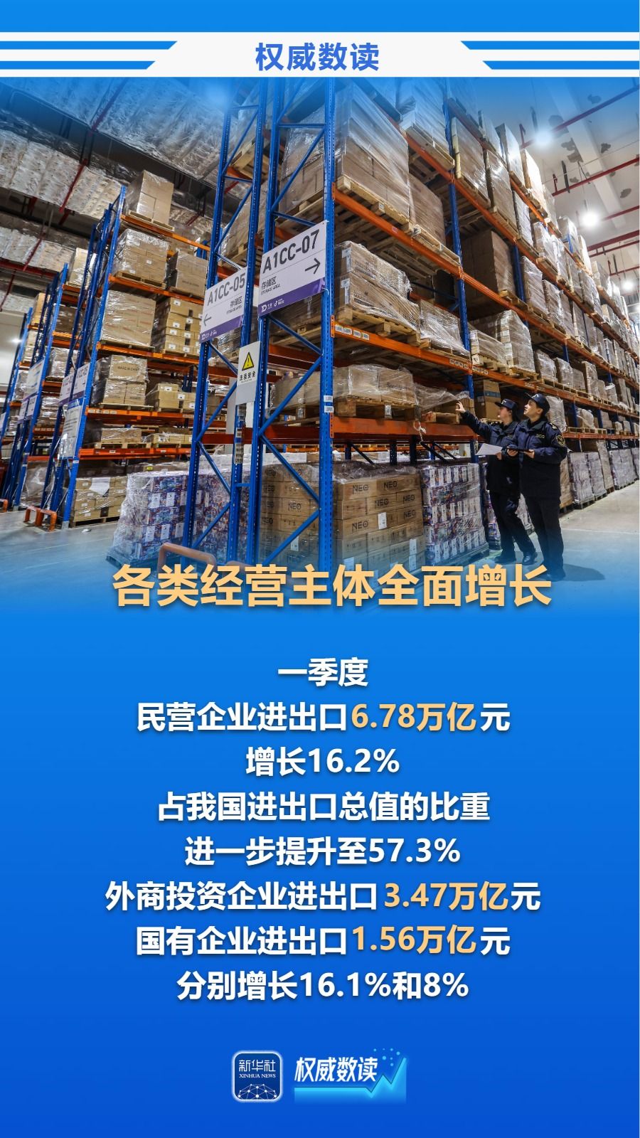 创历史新高!一季度我国进出口首超11万亿元