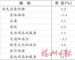 2025年福州市国民经济和社会发展统计公报 2025年福州市国民经济和社会发展统计公报