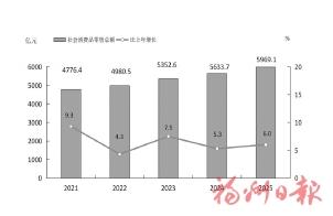 2025年福州市国民经济和社会发展统计公报 2025年福州市国民经济和社会发展统计公报