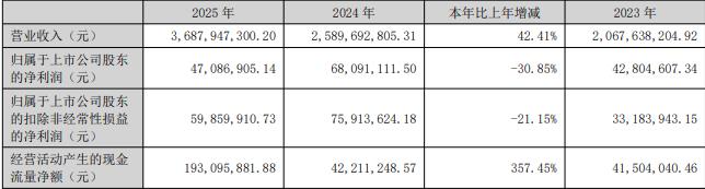三利谱拟向实控人方定增补流还贷 实控人42%持股质押