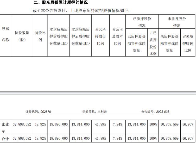 三利谱拟向实控人方定增补流还贷 实控人42%持股质押