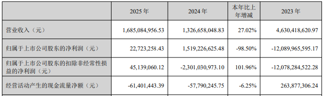 合力泰去年净利降98.5% 福建国资32亿入主8年仍浮亏
