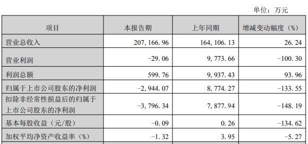 华尔泰首季及去年均亏 2021上市募8.7亿恒泰长财保荐