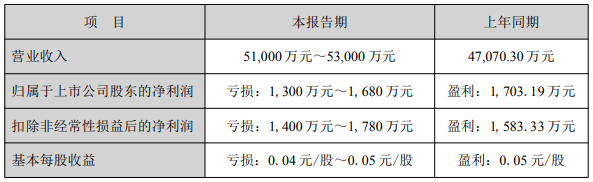 华尔泰首季及去年均亏 2021上市募8.7亿恒泰长财保荐