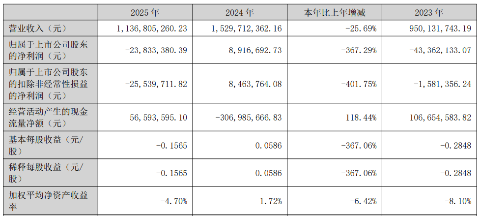 天顺股份实控人拟减持 近4年扣非亏损3年股本16%质押
