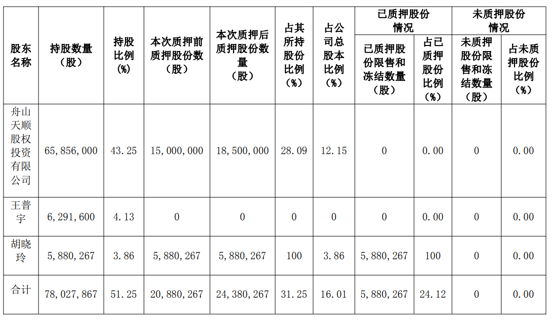 天顺股份实控人拟减持 近4年扣非亏损3年股本16%质押