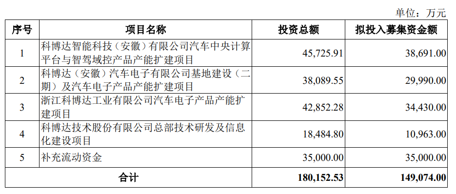 科博达不超14.9亿可转债获上交所通过 中金公司建功