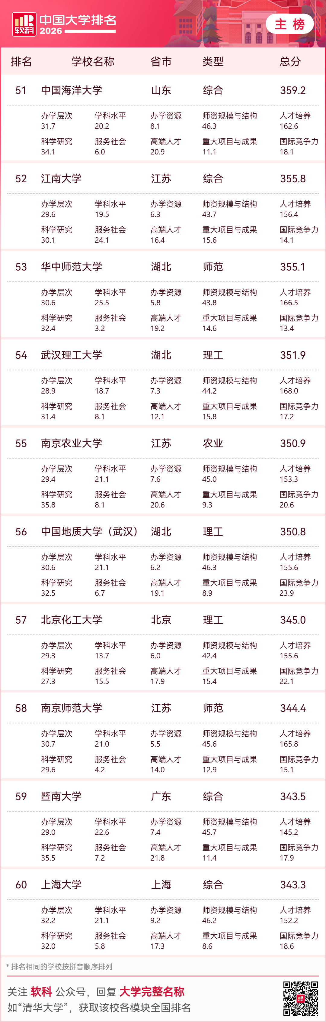 福建3所高校进入中国大学百强榜 省内高校排名