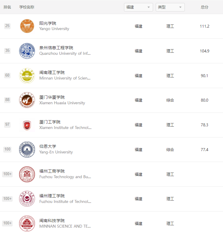 福建3所高校进入中国大学百强榜 省内高校排名
