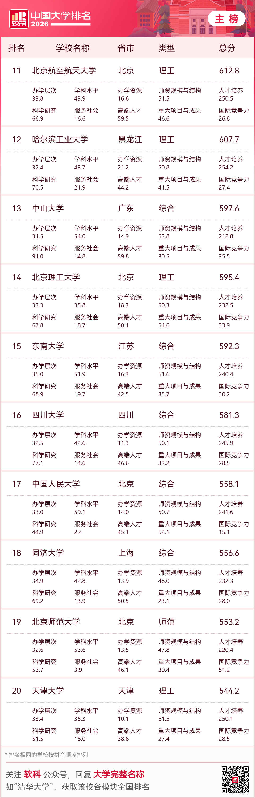 福建3所高校进入中国大学百强榜 省内高校排名
