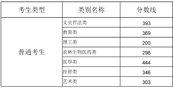 福建省2026年专升本各类别录取控制分数线公布