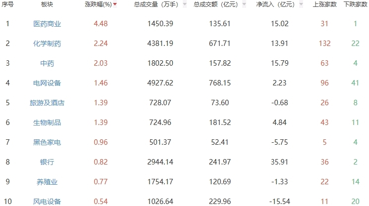 收评:三大股指涨跌不一 创业板指午后探底回升