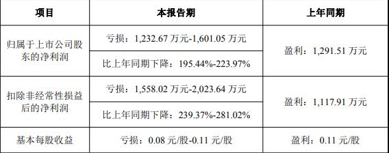 瑞玛精密扣非连亏2年1季 上市6年募11亿华林证券保荐