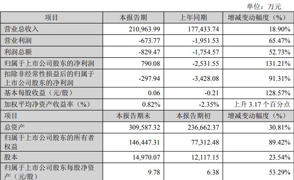 瑞玛精密扣非连亏2年1季 上市6年募11亿华林证券保荐