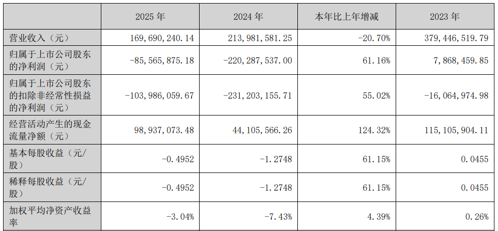 尤安设计扣非连亏3年 上市即巅峰募24亿国投证券保荐