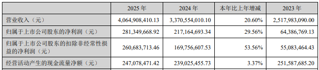 正泰电源首季扣非净利降28.5% 发财报后股价连跌两天