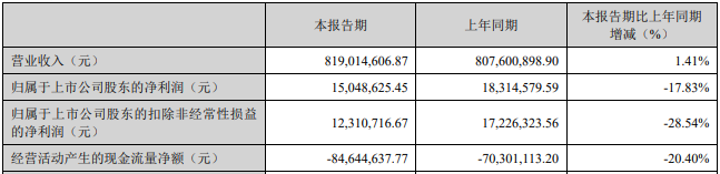 正泰电源首季扣非净利降28.5% 发财报后股价连跌两天
