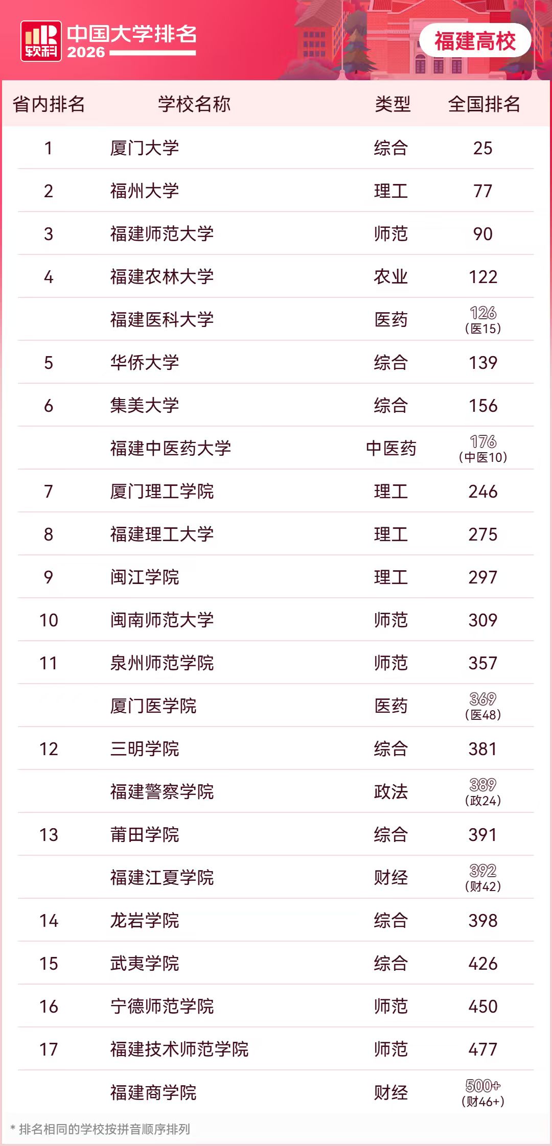 33所福建高校上榜！2026软科中国大学排名正式发布