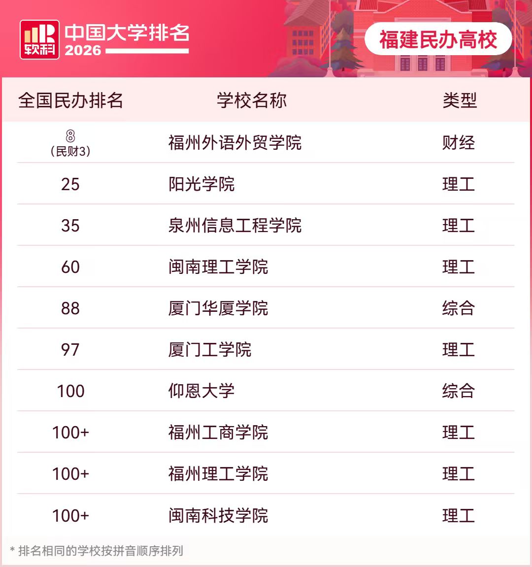 33所福建高校上榜！2026软科中国大学排名正式发布