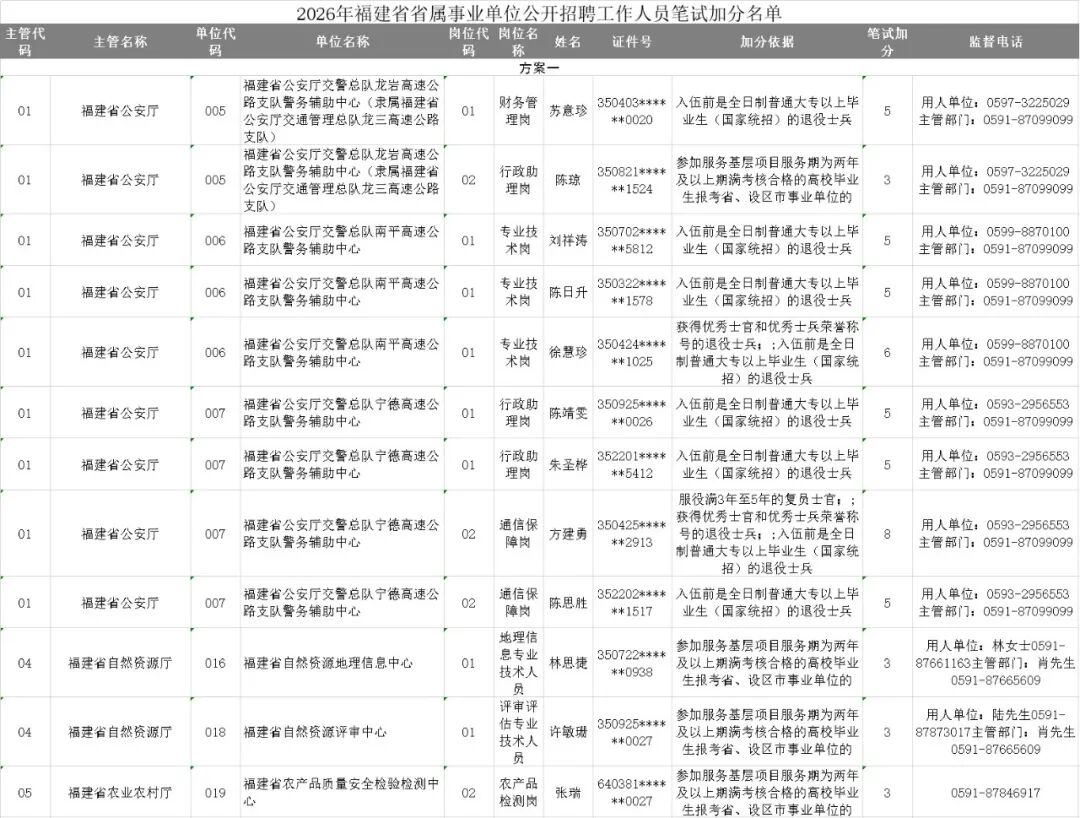 236人!福建省属事业单位招聘笔试加分名单公示