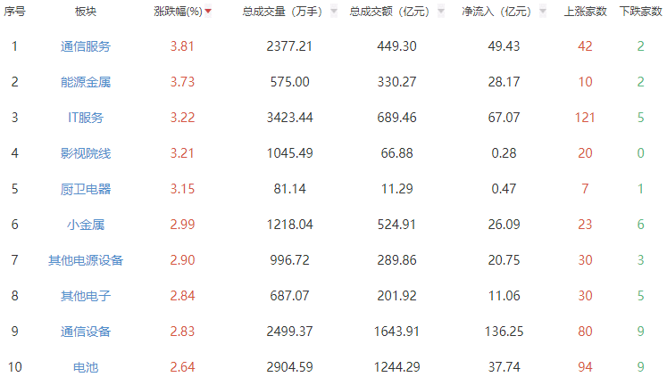 收评：沪指涨0.7%创指涨3.17% IT服务板块强势