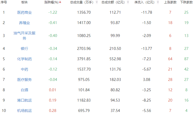收评：沪指涨0.7%创指涨3.17% IT服务板块强势