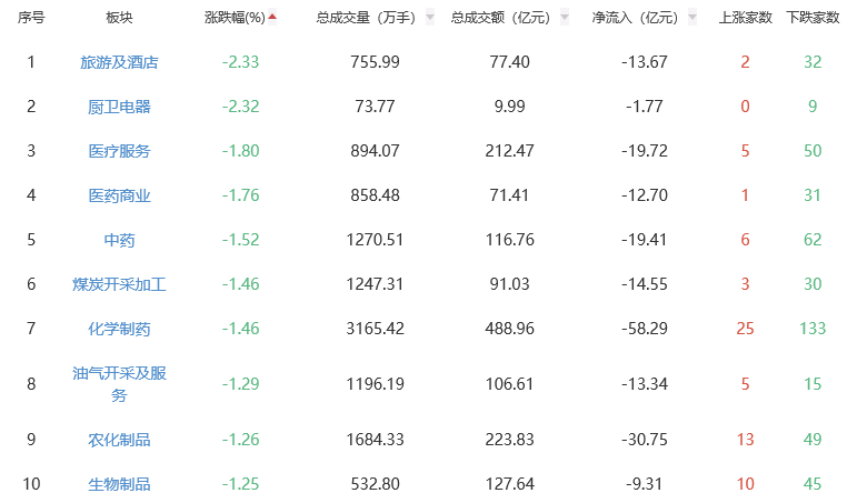 收评：A股三大指数涨跌不一 创业板指涨1.43%