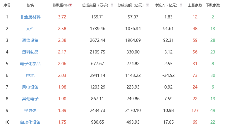 收评：A股三大指数涨跌不一 创业板指涨1.43%